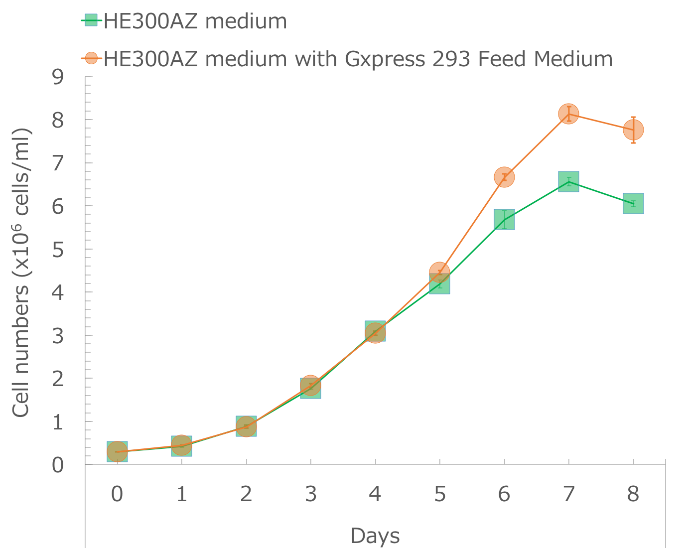 Gxpress 293 Feed培地｜293細胞｜フェドバッチ培養｜完全合成