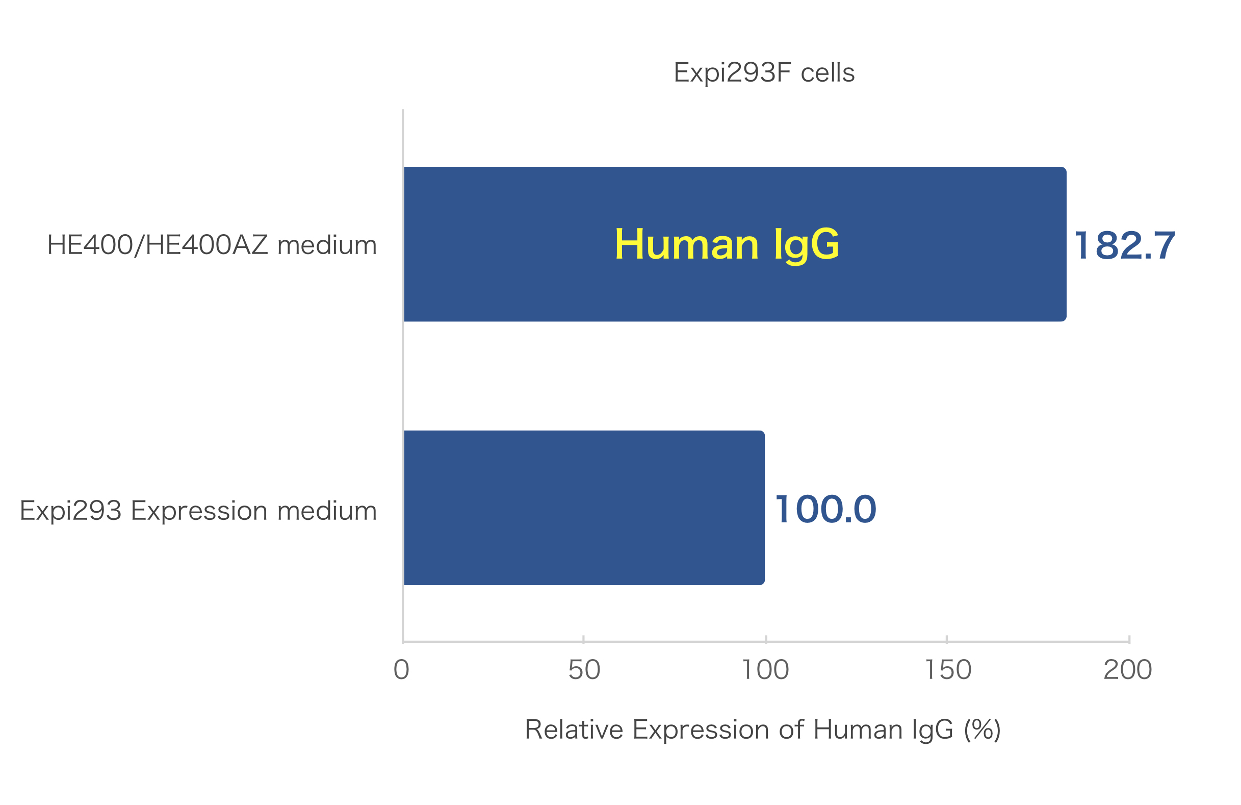 HE400 medium｜293 cells｜Suspension Culture｜Chemically Defined