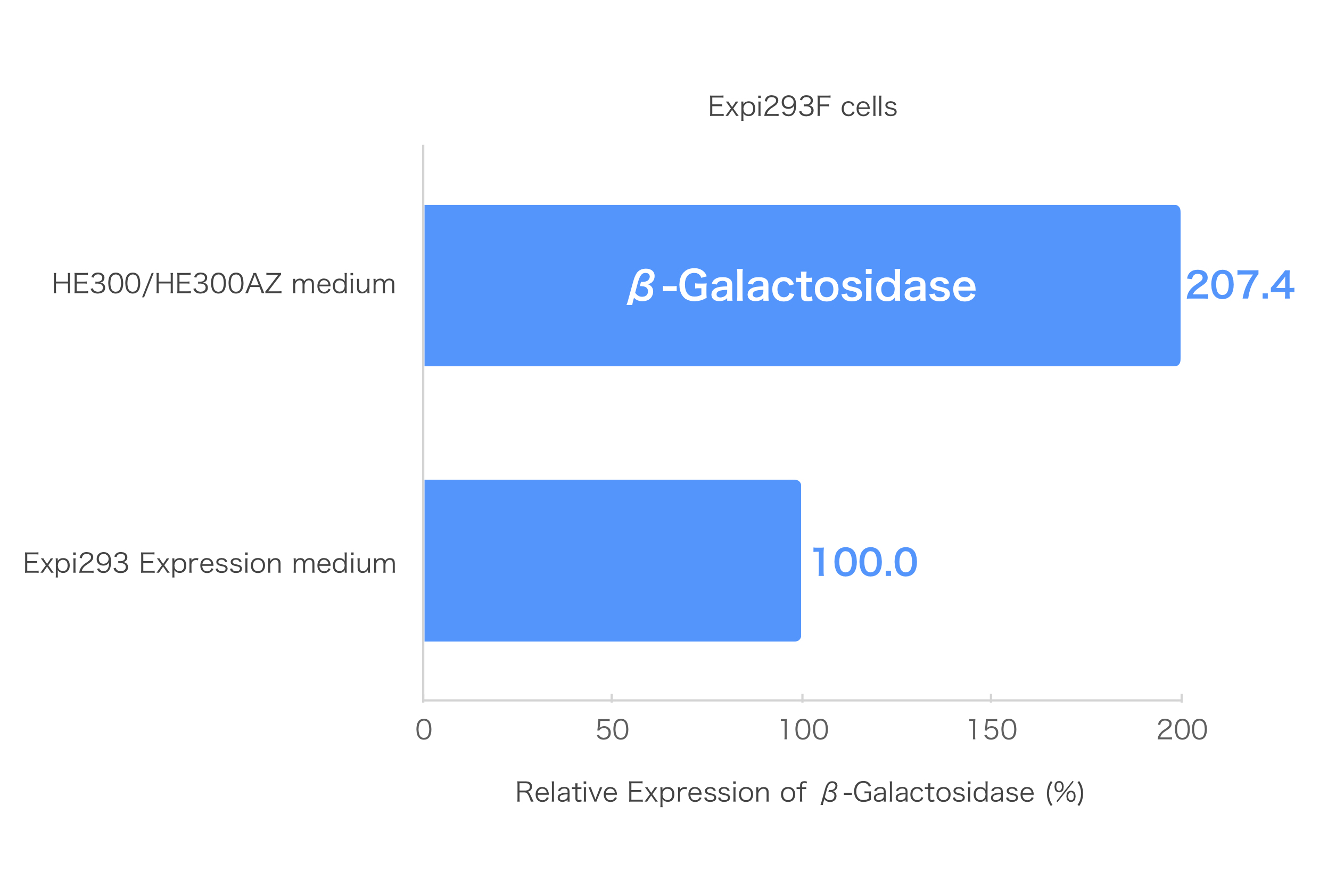 HE300AZ medium｜293 cells｜Suspension Culture｜Chemically