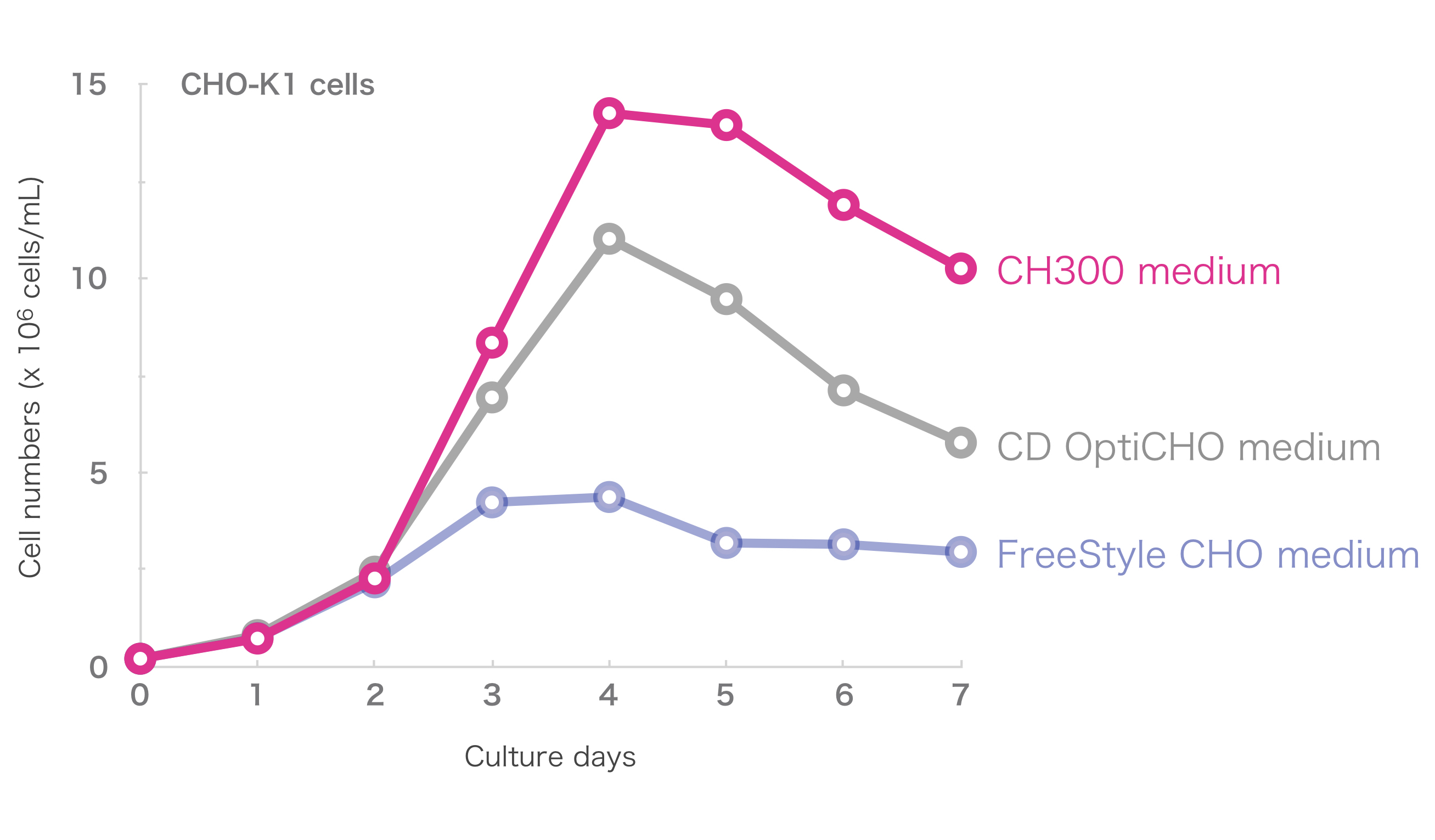CH300 medium｜CHO cells｜Suspension Culture｜Chemically Defined Medium