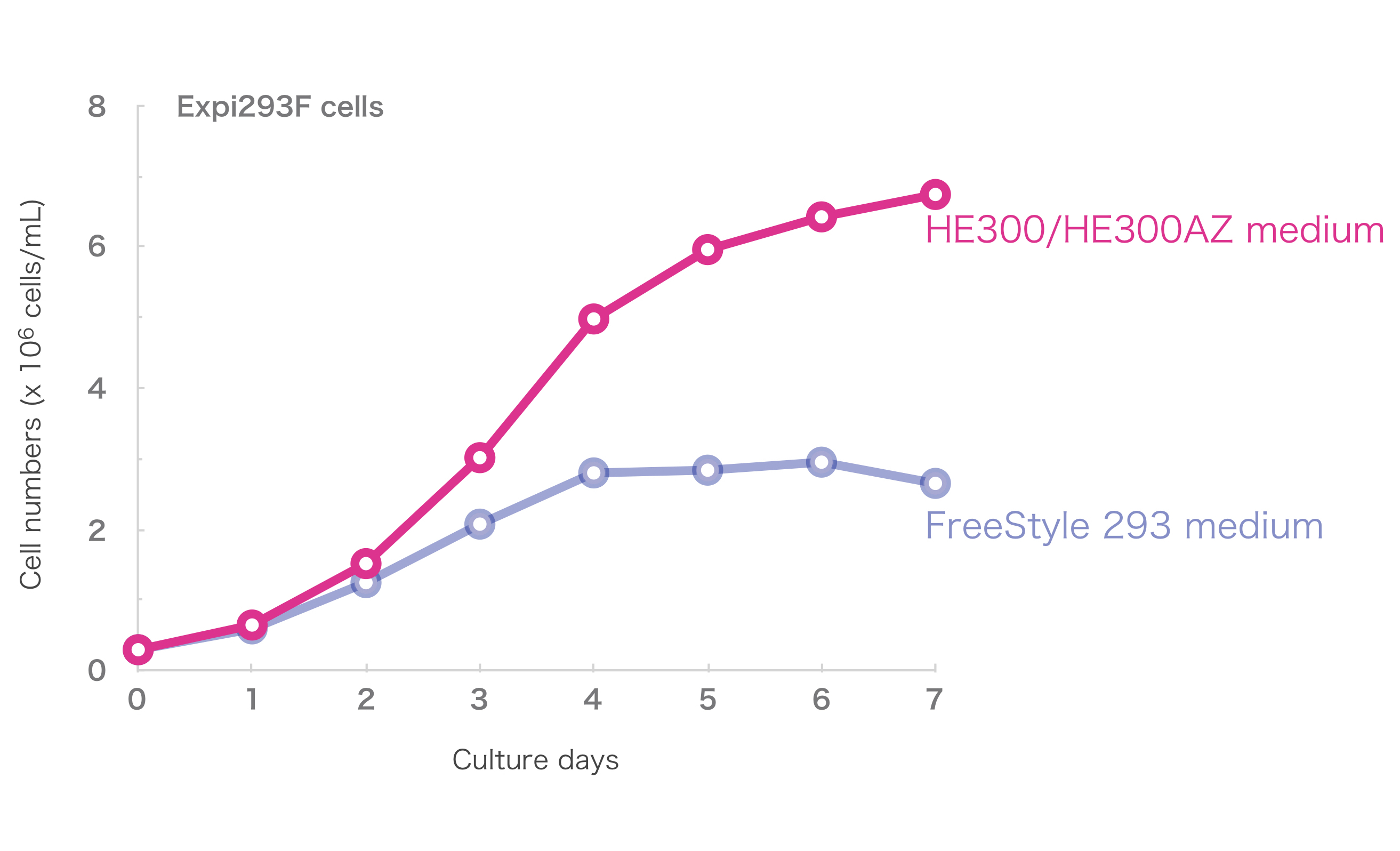 HE300AZ medium｜293 cells｜Suspension Culture｜Chemically Defined