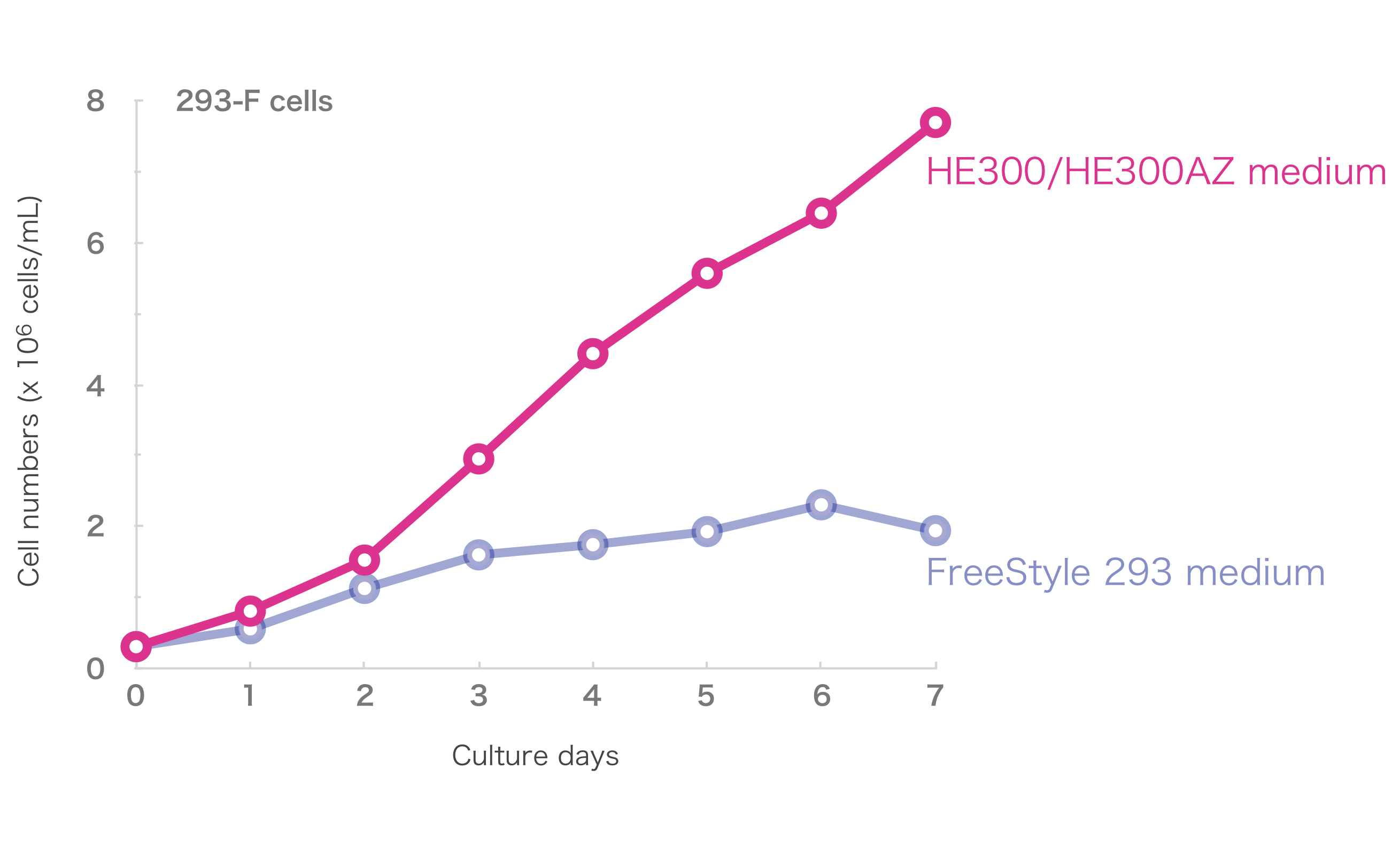 HE300AZ medium｜293 cells｜Suspension Culture｜Chemically Defined