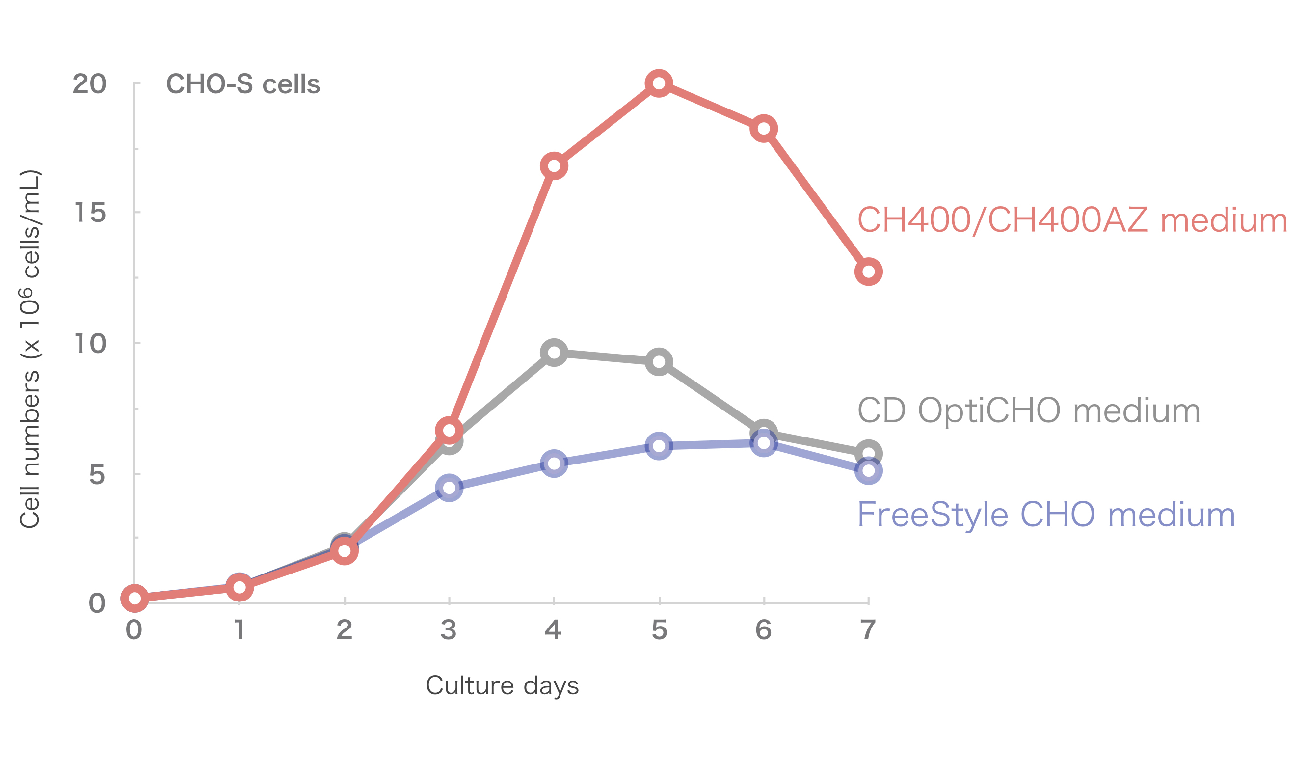 CH400AZ medium｜CHO cells｜Suspension Culture｜Chemically Defined Medium